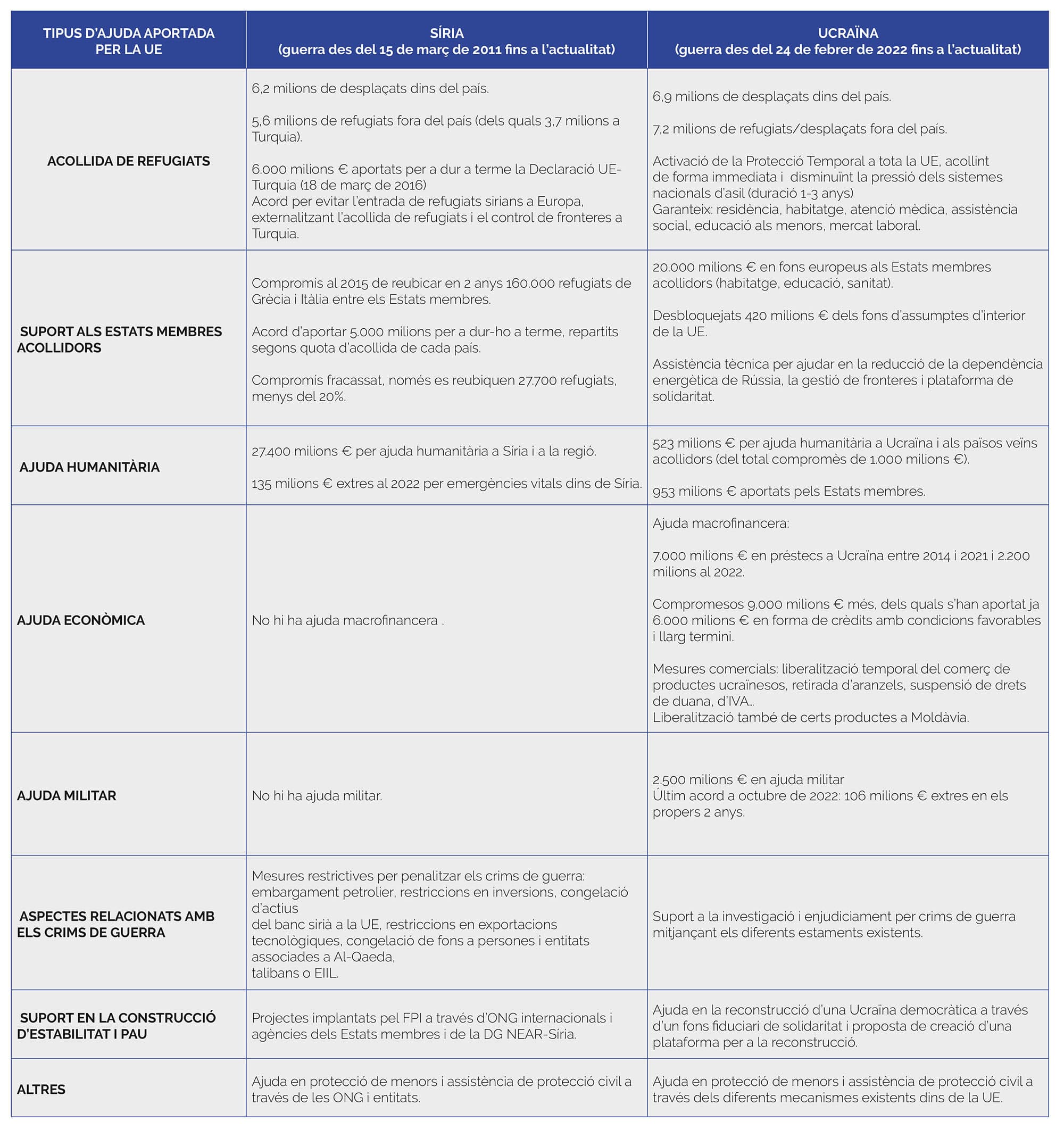 La gestió de la Unió Europea en les crisis de Síria i Ucraïna